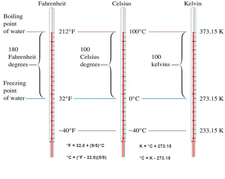 découvrez tout sur la température celsius : son histoire, son utilisation dans la science et la vie quotidienne, ainsi que des conseils pour effectuer des conversions simples avec d'autres échelles de température.